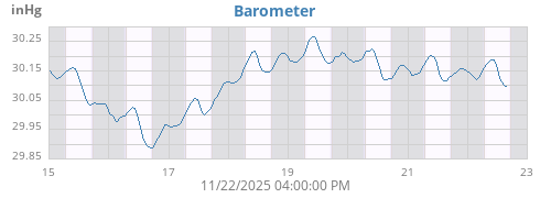 weekbarometer